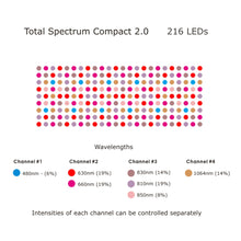 Load image into Gallery viewer, Total Spectrum COMPACT (7 Wave 216 LEDs)