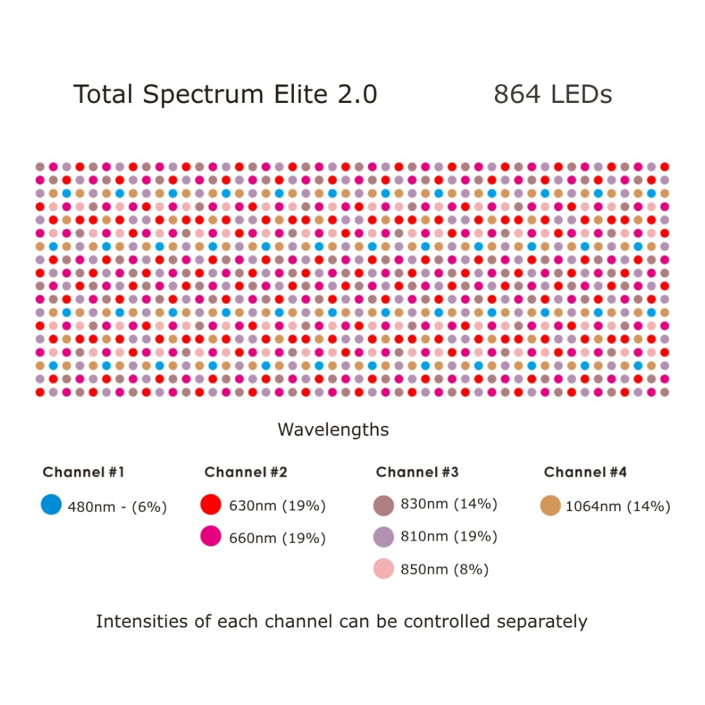 Total Spectrum ELITE (7 Wave 864 LEDs)