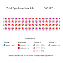 Load image into Gallery viewer, Total Spectrum MAX (7 Wave 360 LEDs)